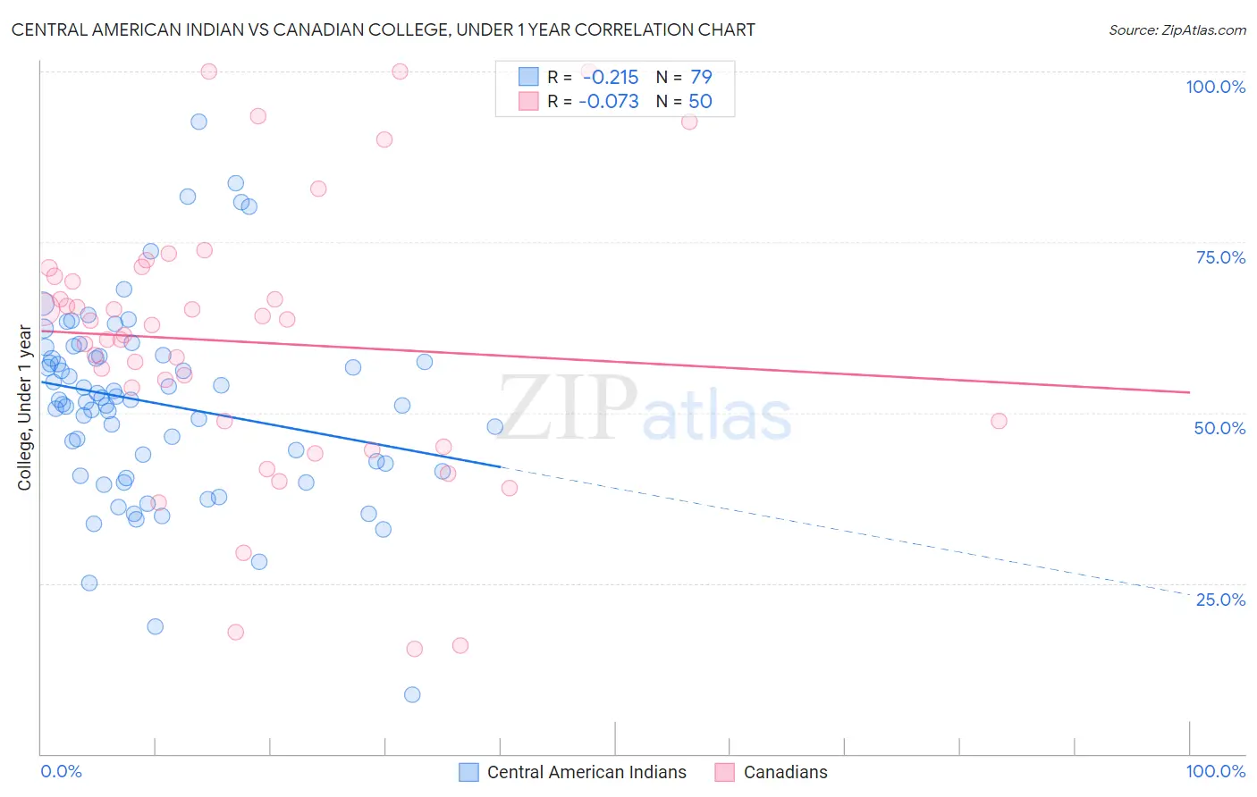 Central American Indian vs Canadian College, Under 1 year