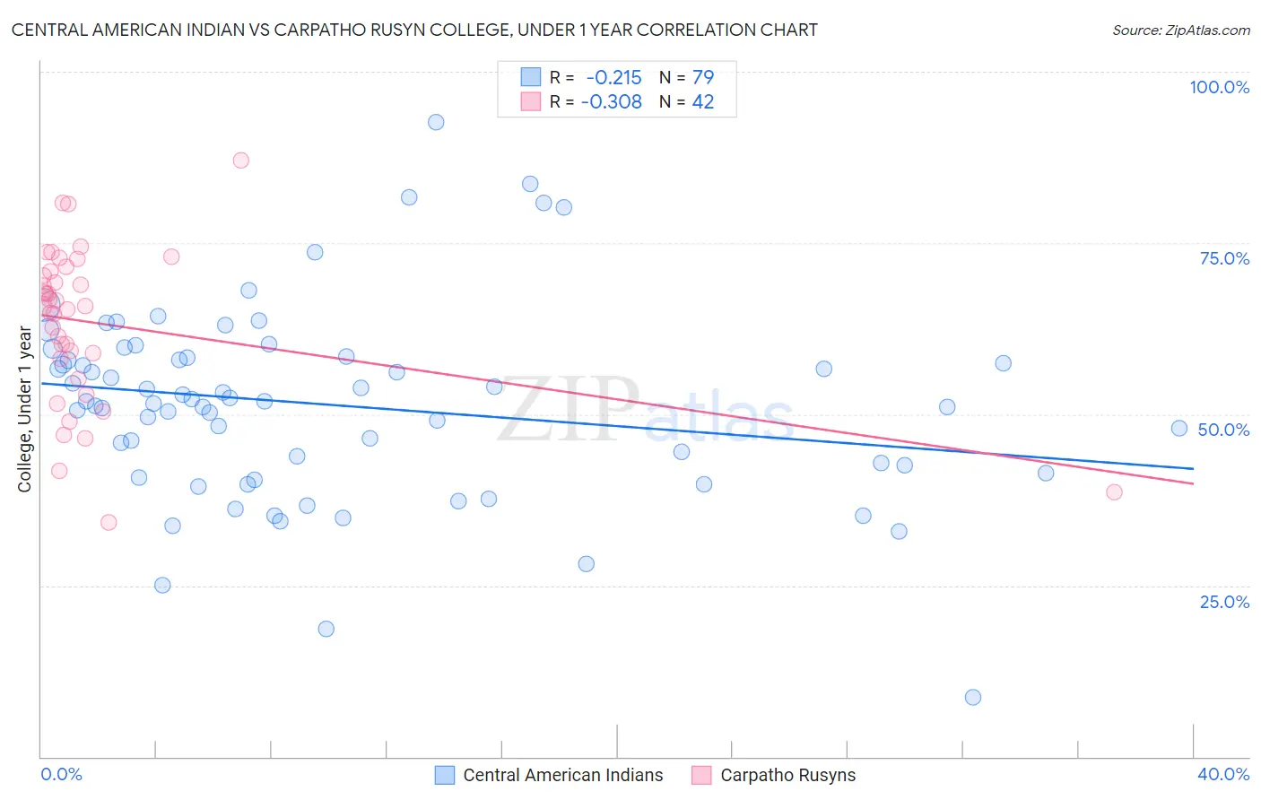 Central American Indian vs Carpatho Rusyn College, Under 1 year