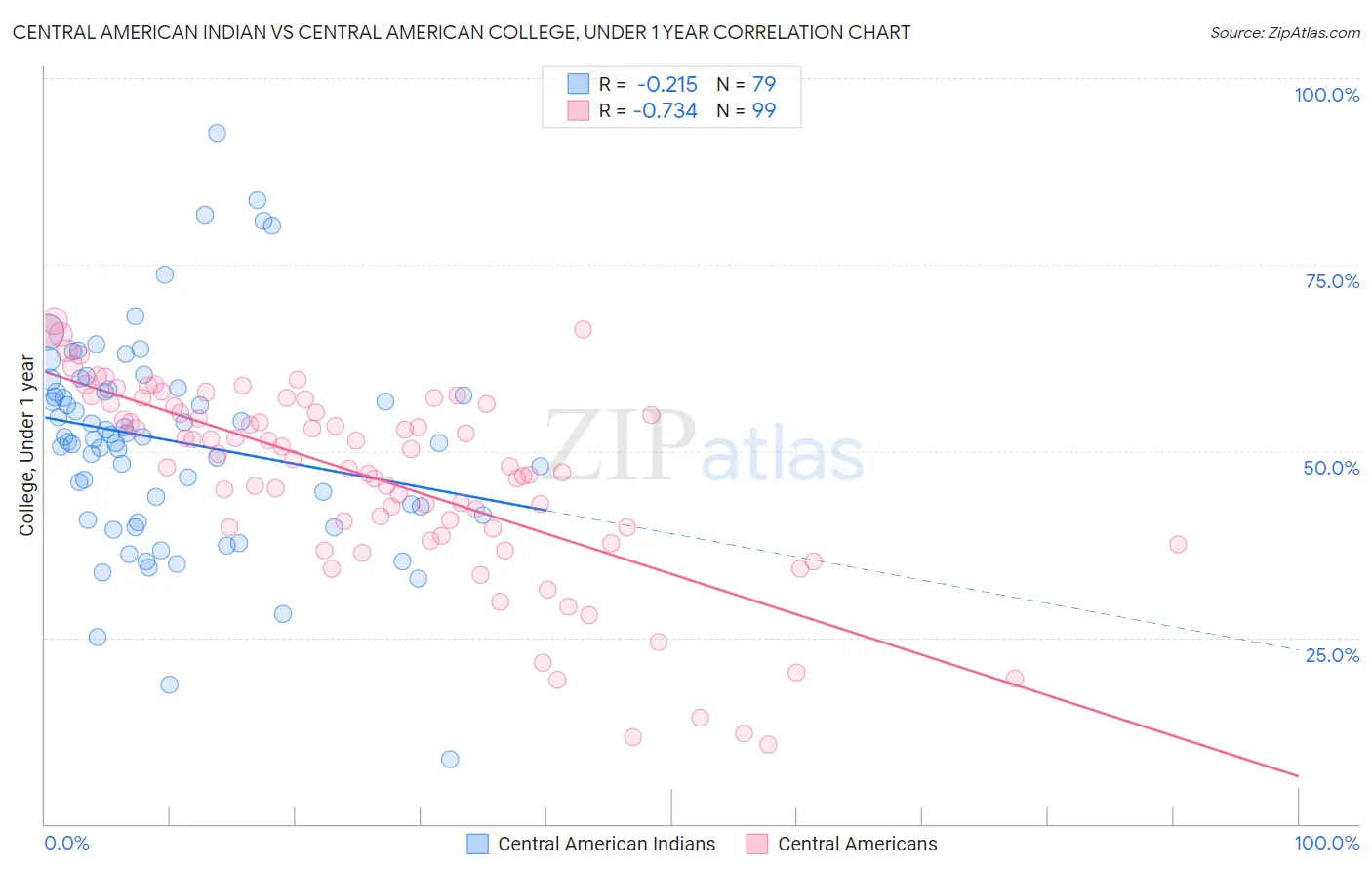 Central American Indian vs Central American College, Under 1 year