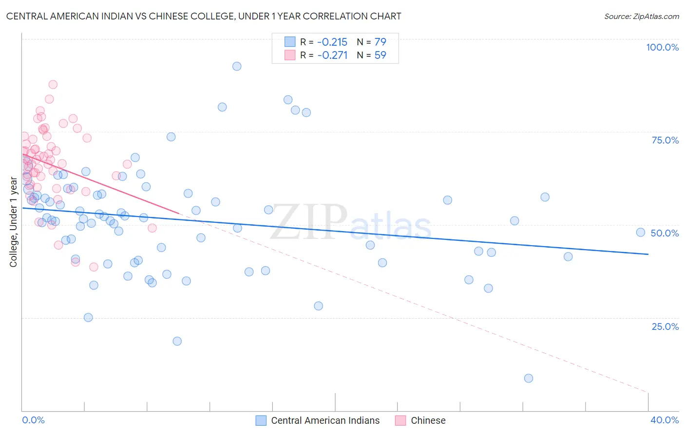 Central American Indian vs Chinese College, Under 1 year