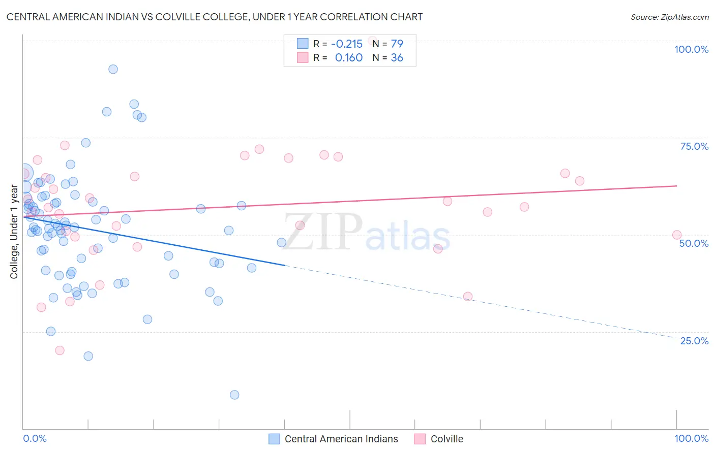 Central American Indian vs Colville College, Under 1 year