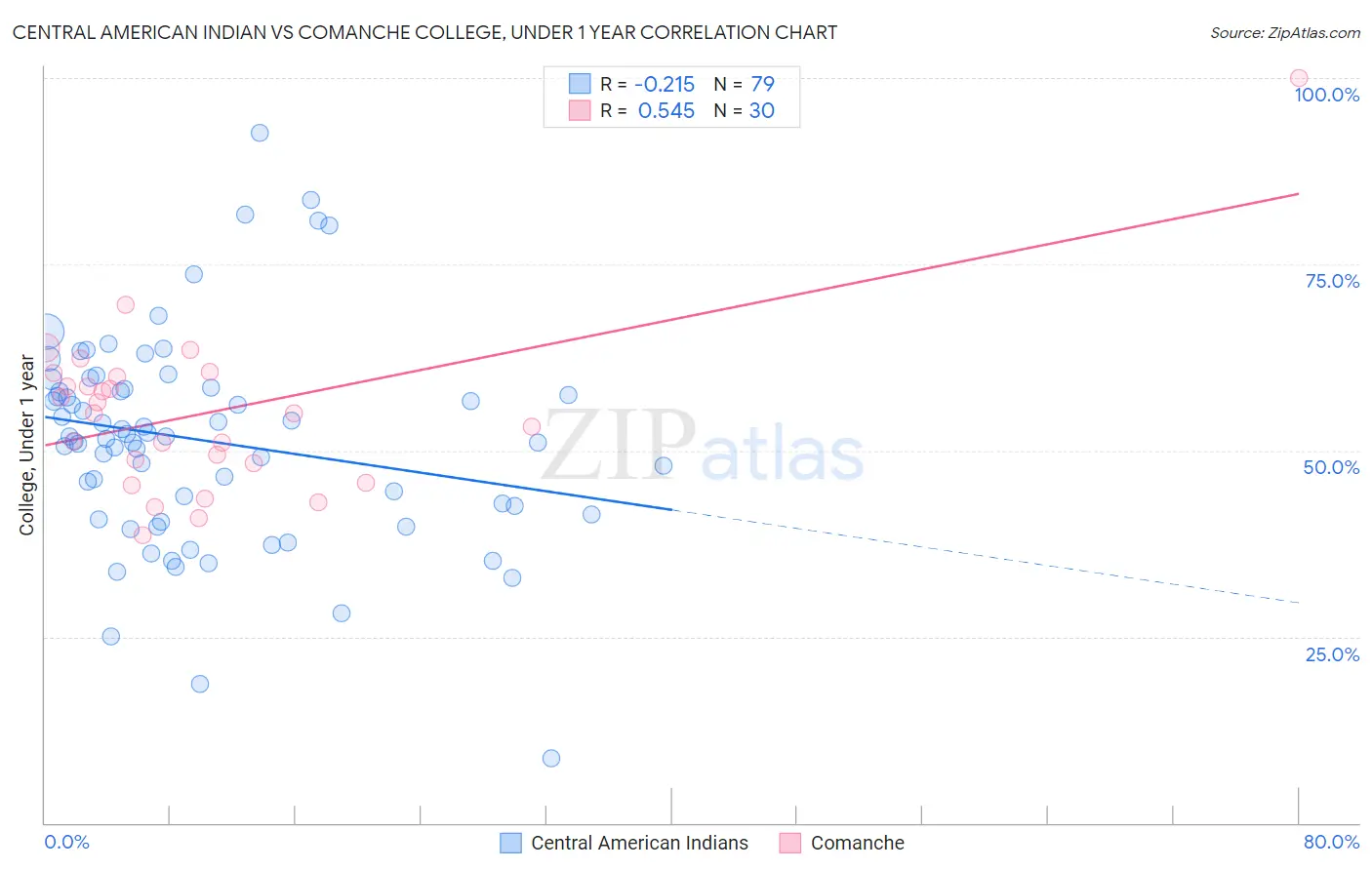 Central American Indian vs Comanche College, Under 1 year