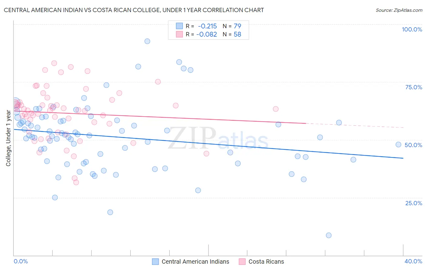 Central American Indian vs Costa Rican College, Under 1 year