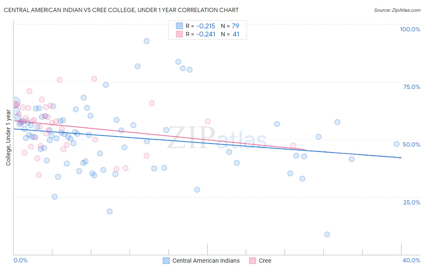 Central American Indian vs Cree College, Under 1 year