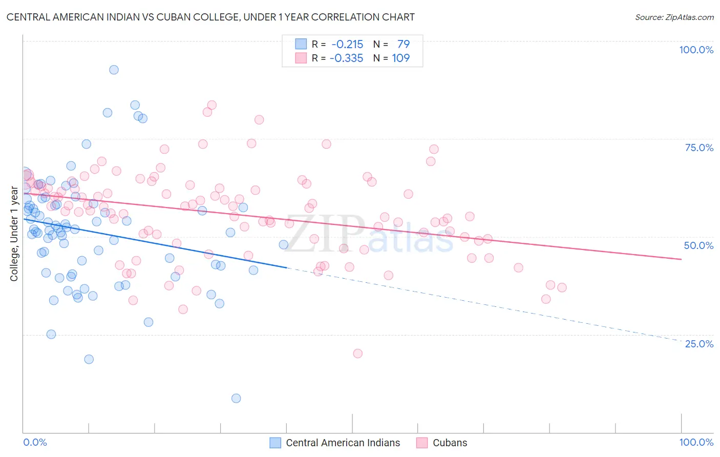 Central American Indian vs Cuban College, Under 1 year