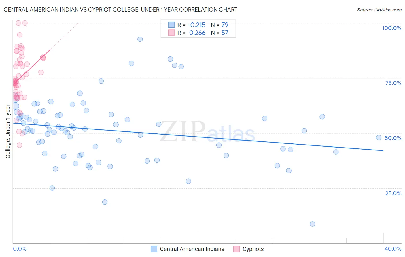 Central American Indian vs Cypriot College, Under 1 year