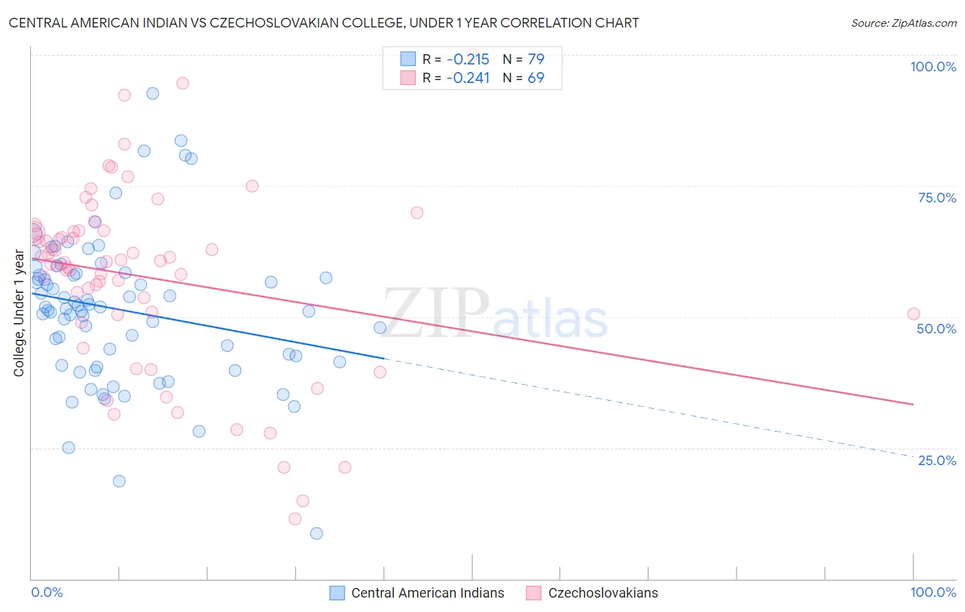 Central American Indian vs Czechoslovakian College, Under 1 year