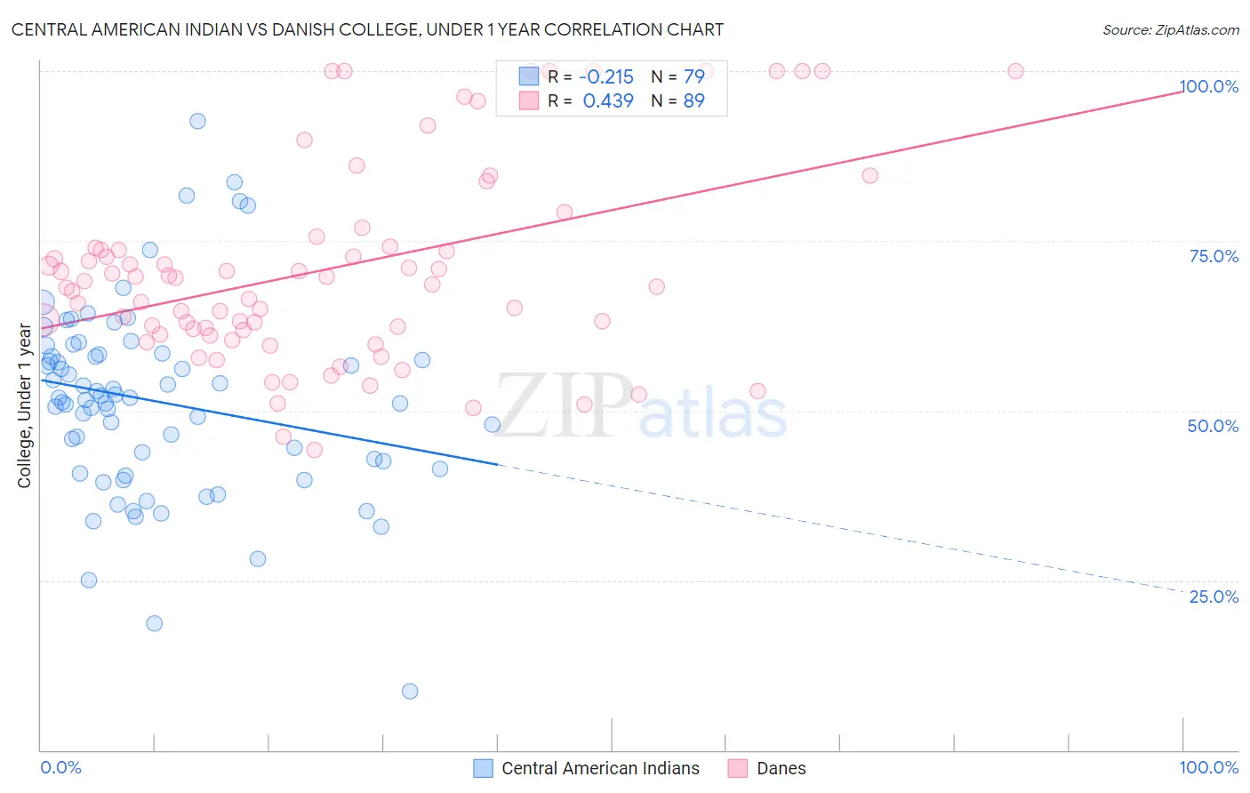 Central American Indian vs Danish College, Under 1 year