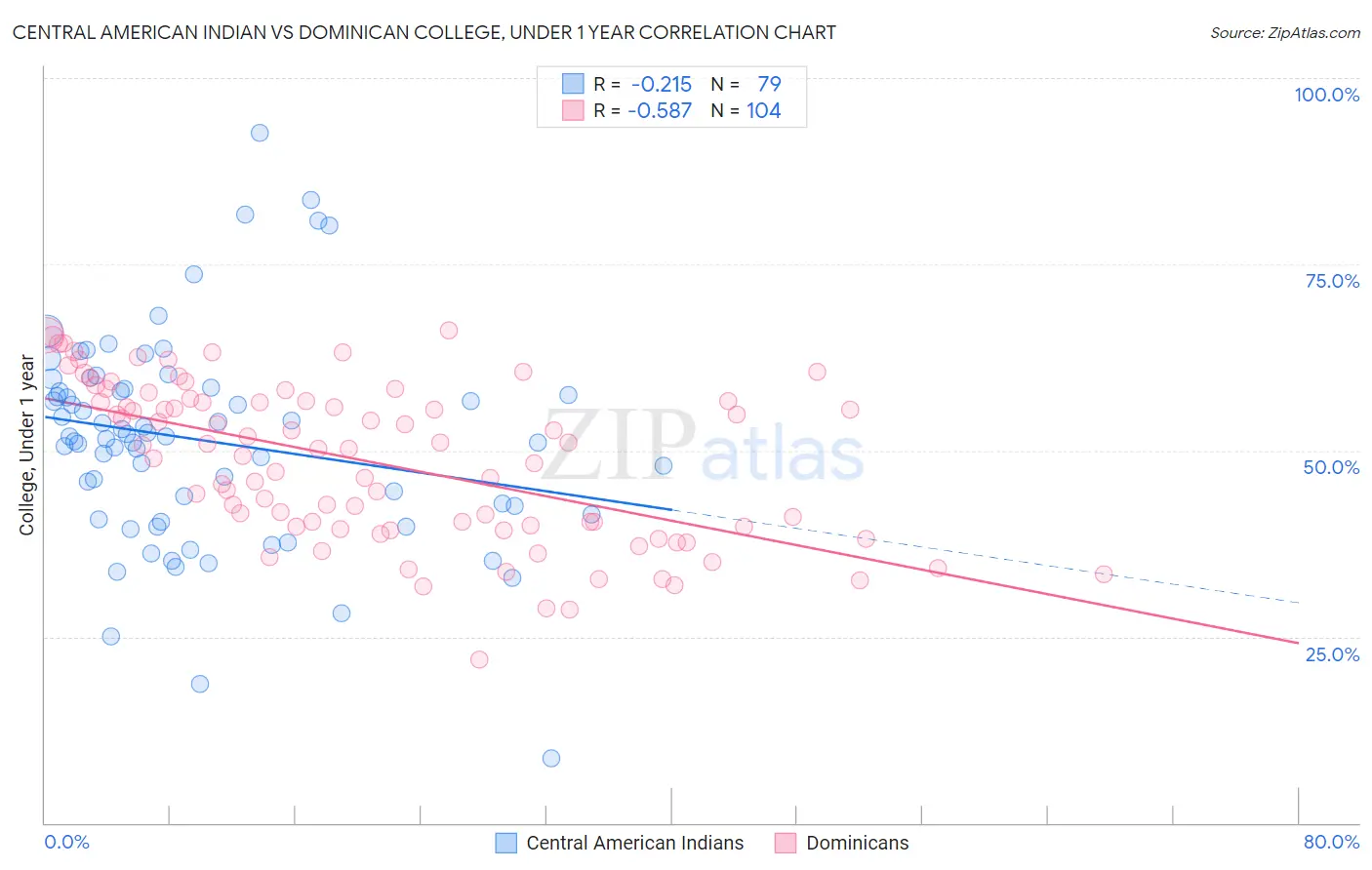 Central American Indian vs Dominican College, Under 1 year