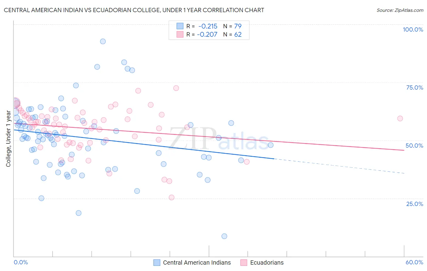 Central American Indian vs Ecuadorian College, Under 1 year