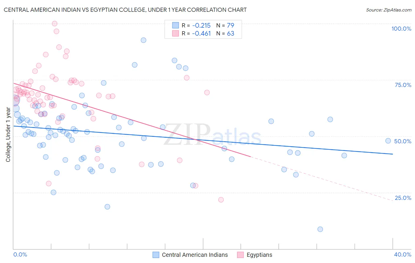 Central American Indian vs Egyptian College, Under 1 year