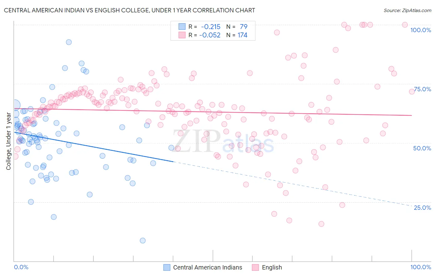 Central American Indian vs English College, Under 1 year