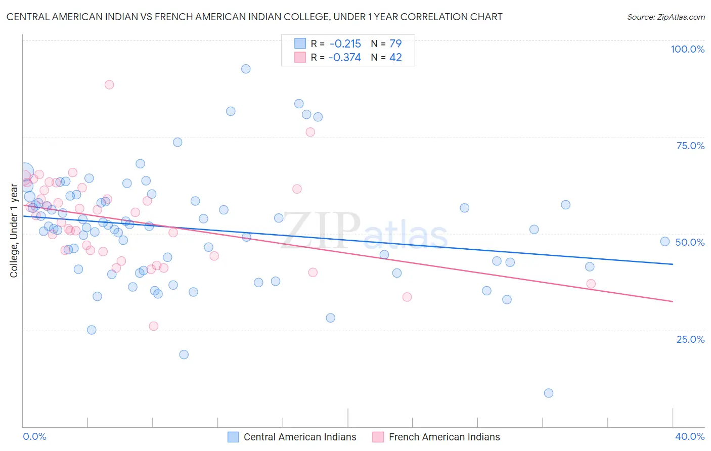 Central American Indian vs French American Indian College, Under 1 year