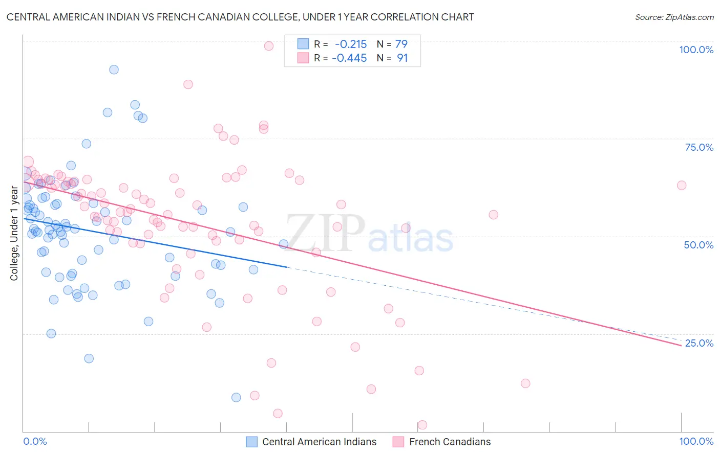 Central American Indian vs French Canadian College, Under 1 year