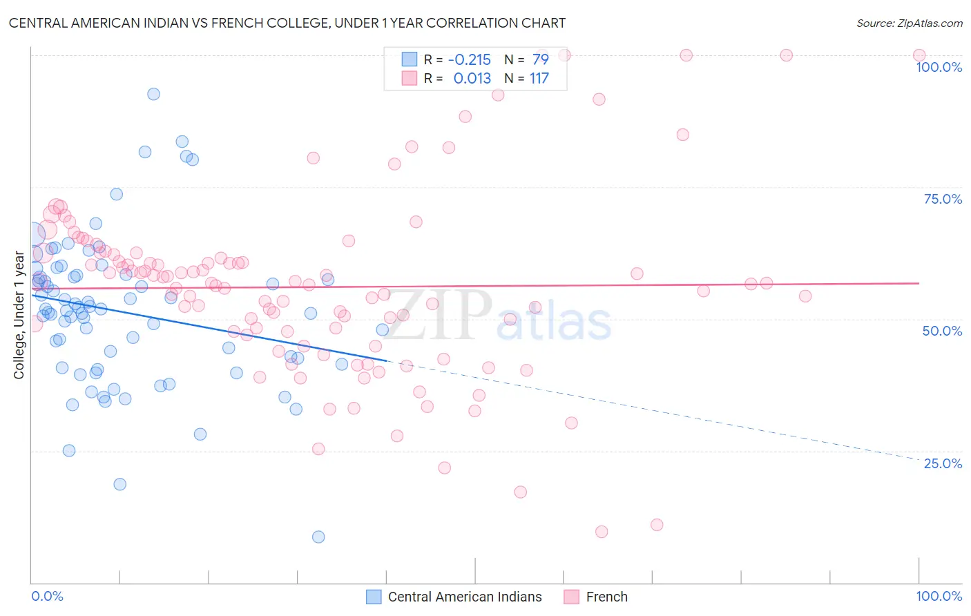 Central American Indian vs French College, Under 1 year