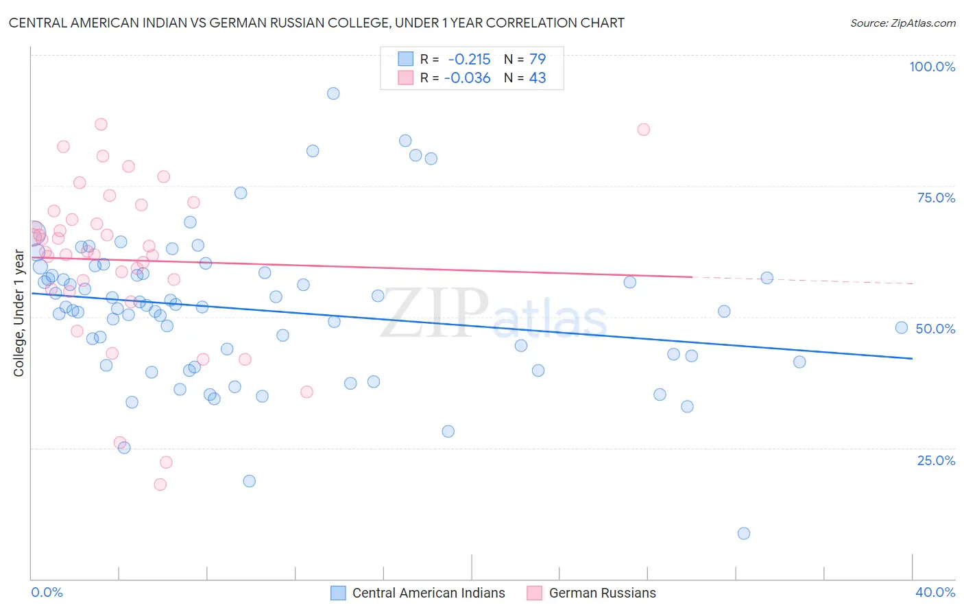 Central American Indian vs German Russian College, Under 1 year