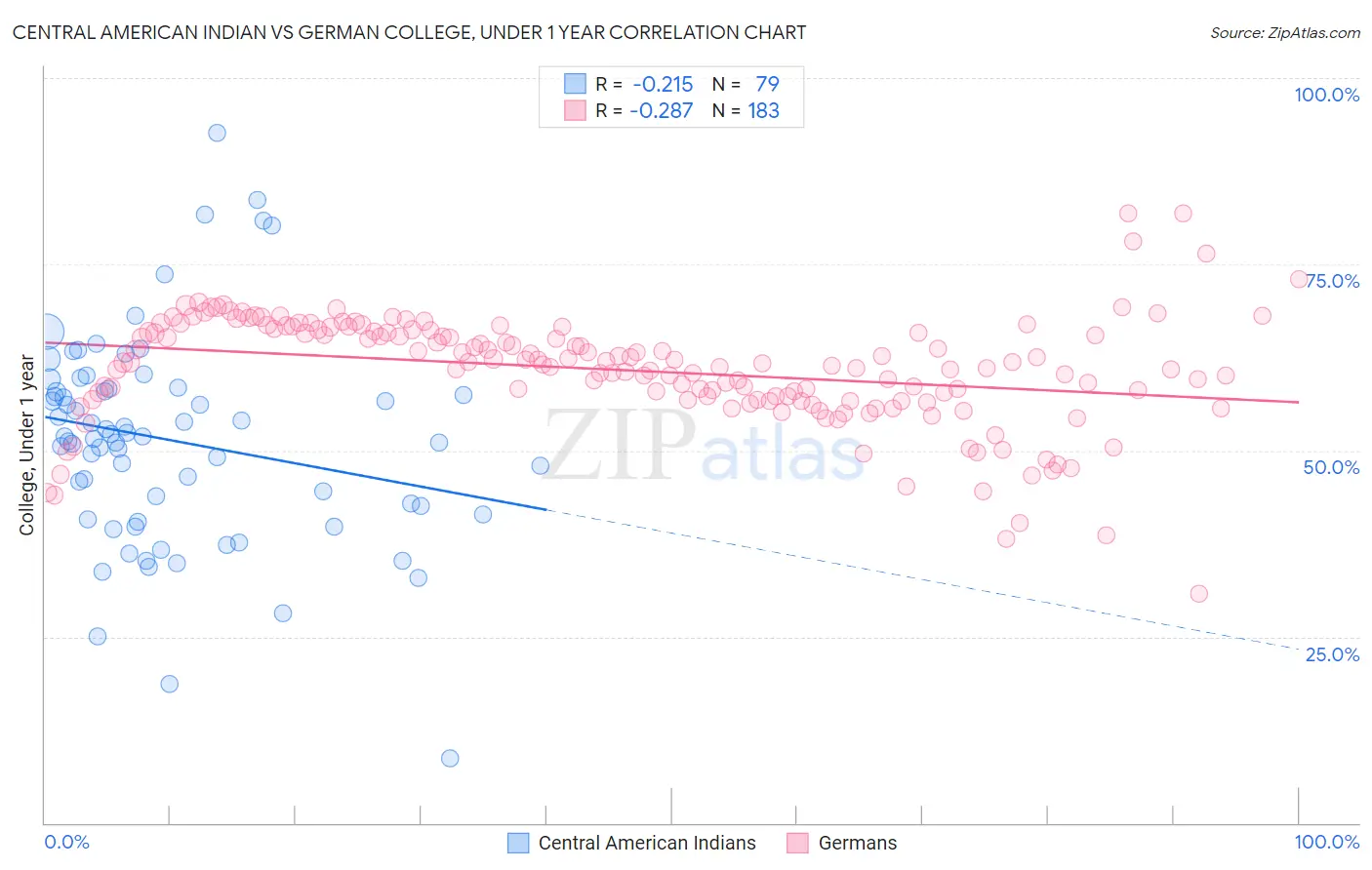 Central American Indian vs German College, Under 1 year