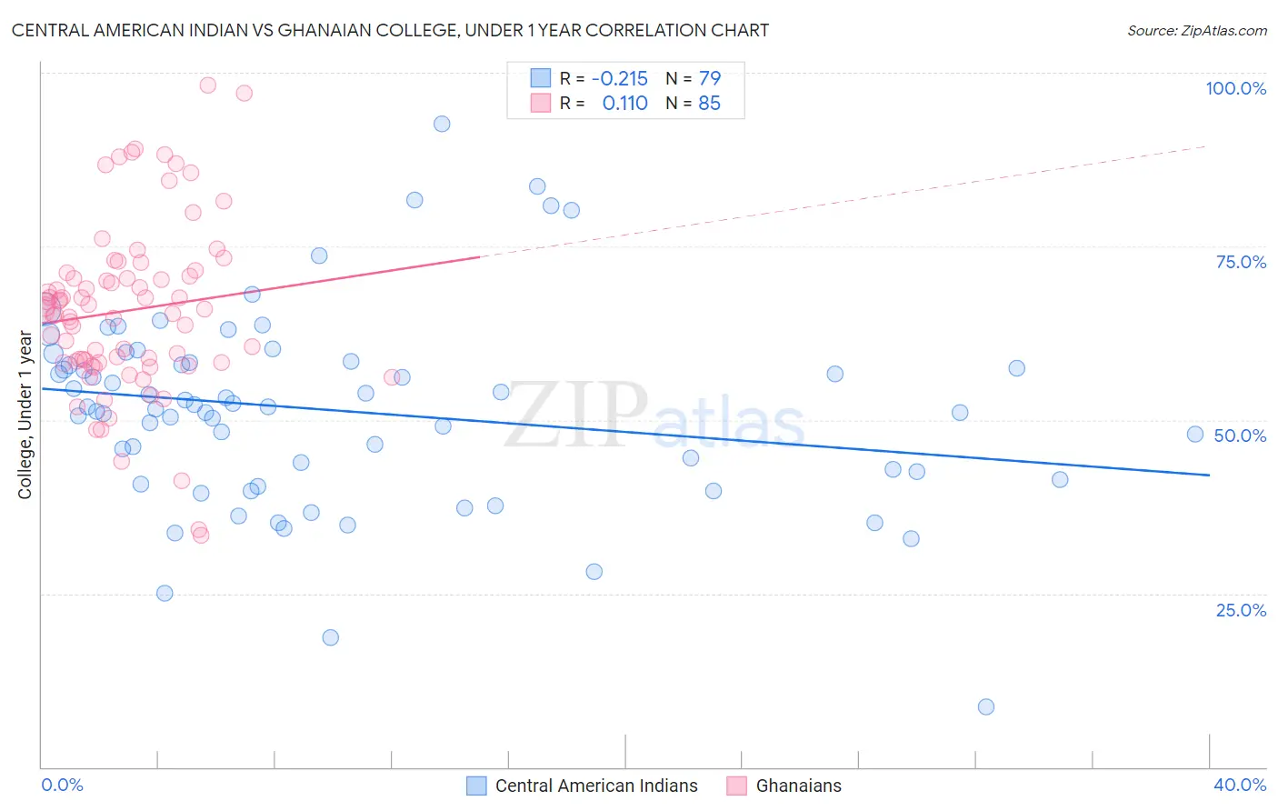 Central American Indian vs Ghanaian College, Under 1 year