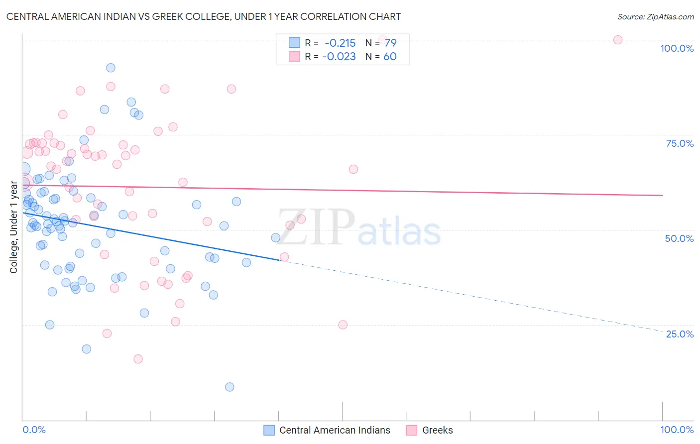 Central American Indian vs Greek College, Under 1 year