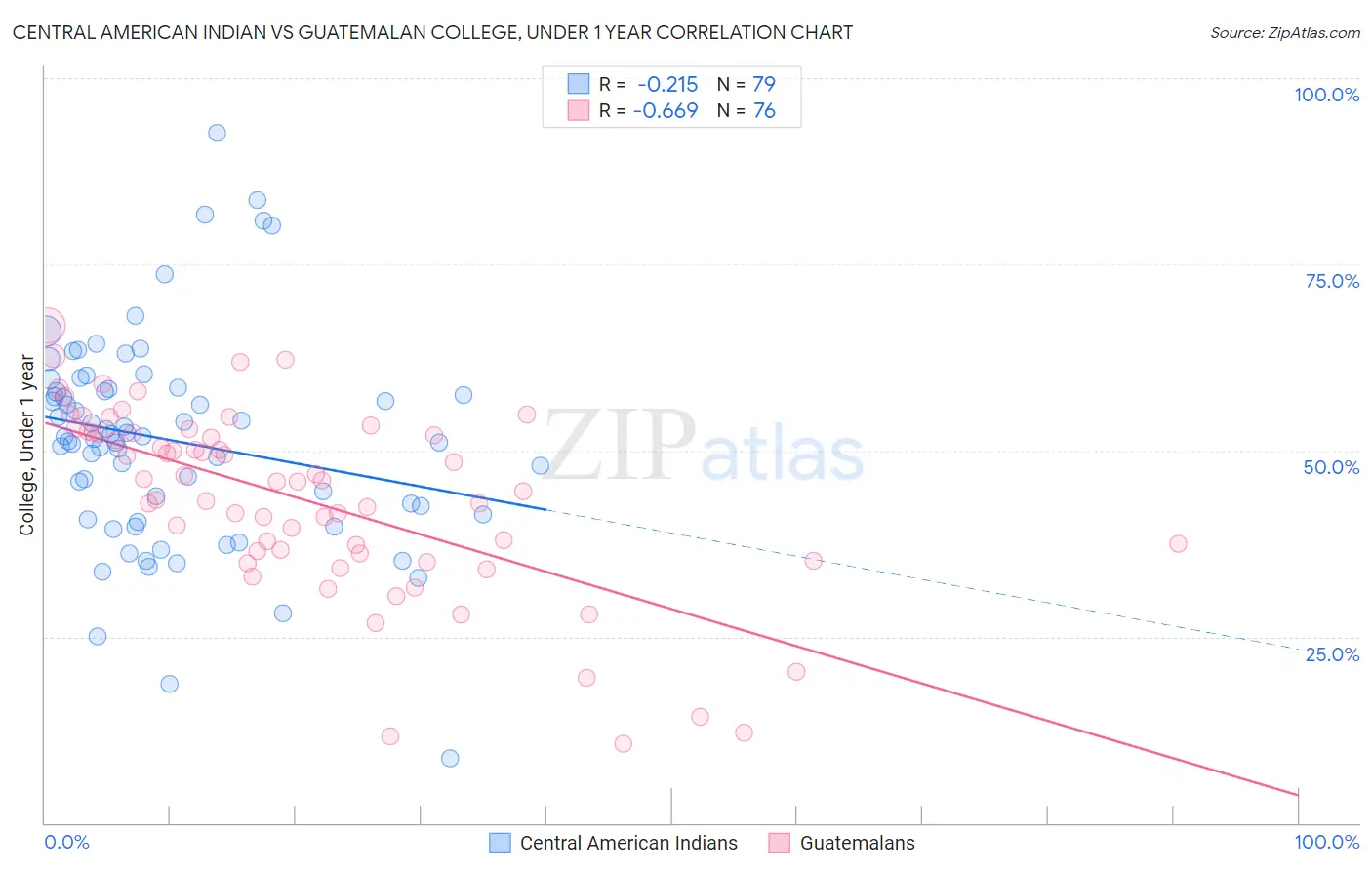 Central American Indian vs Guatemalan College, Under 1 year