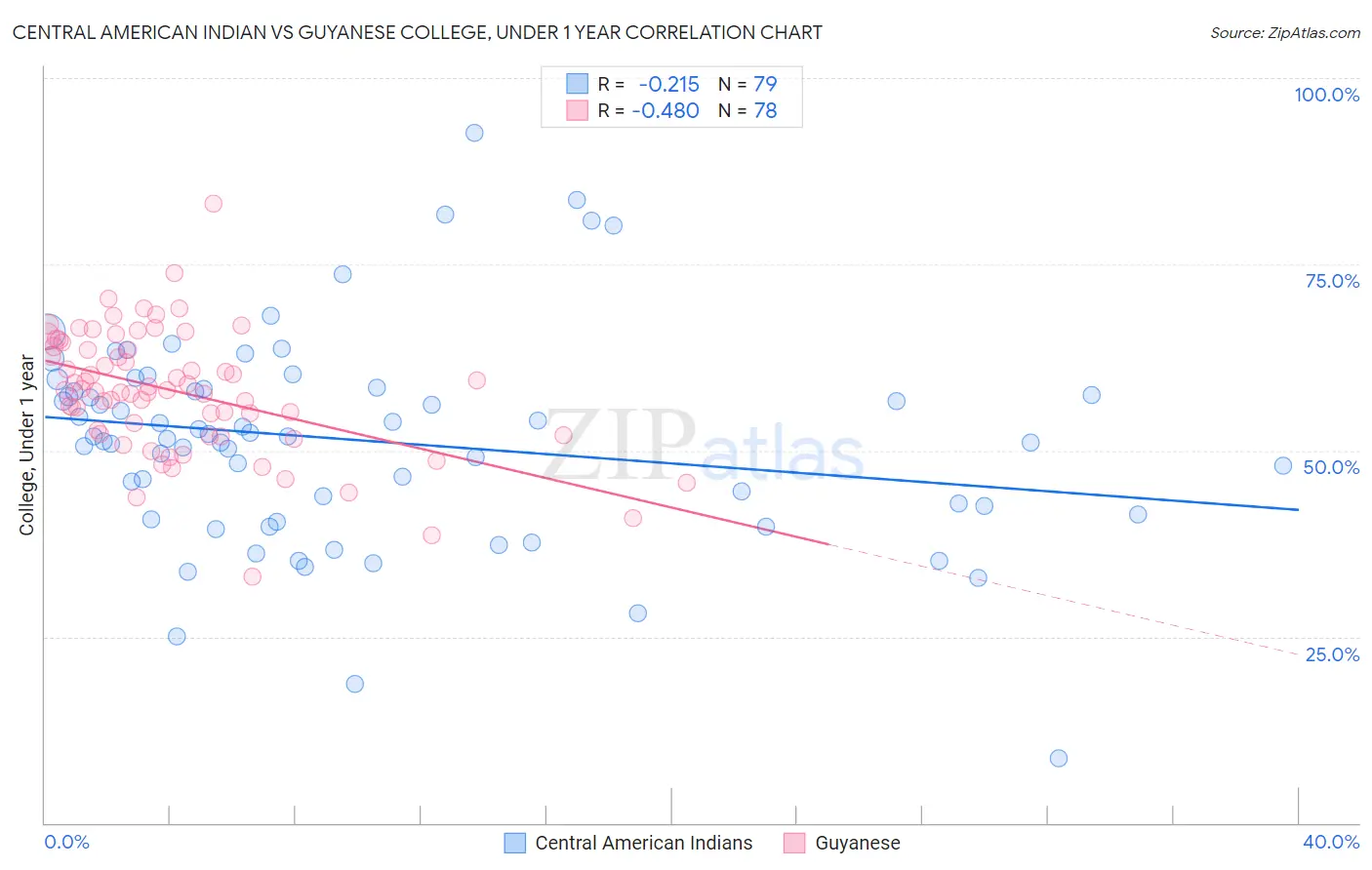 Central American Indian vs Guyanese College, Under 1 year