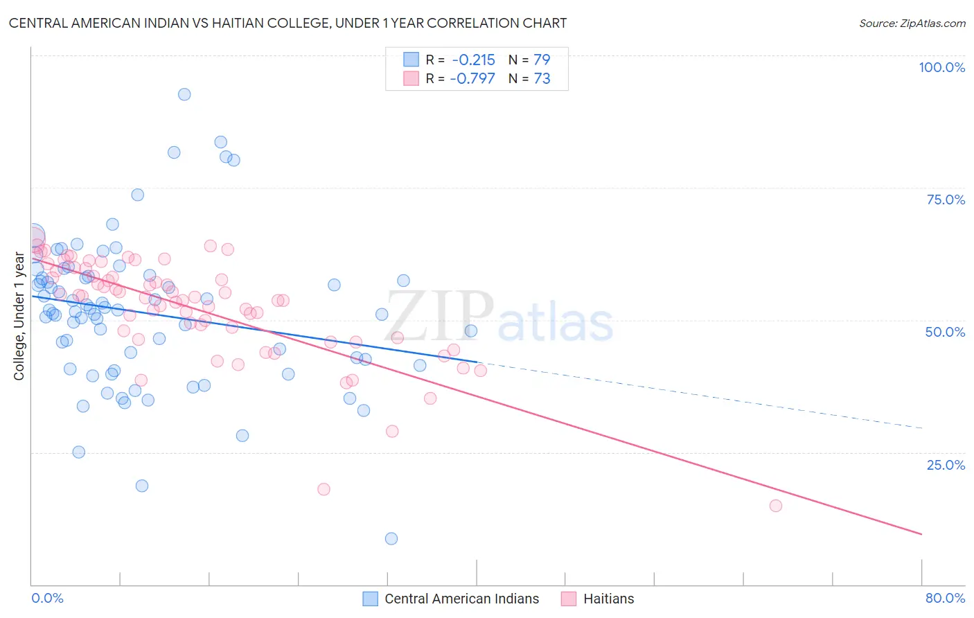 Central American Indian vs Haitian College, Under 1 year