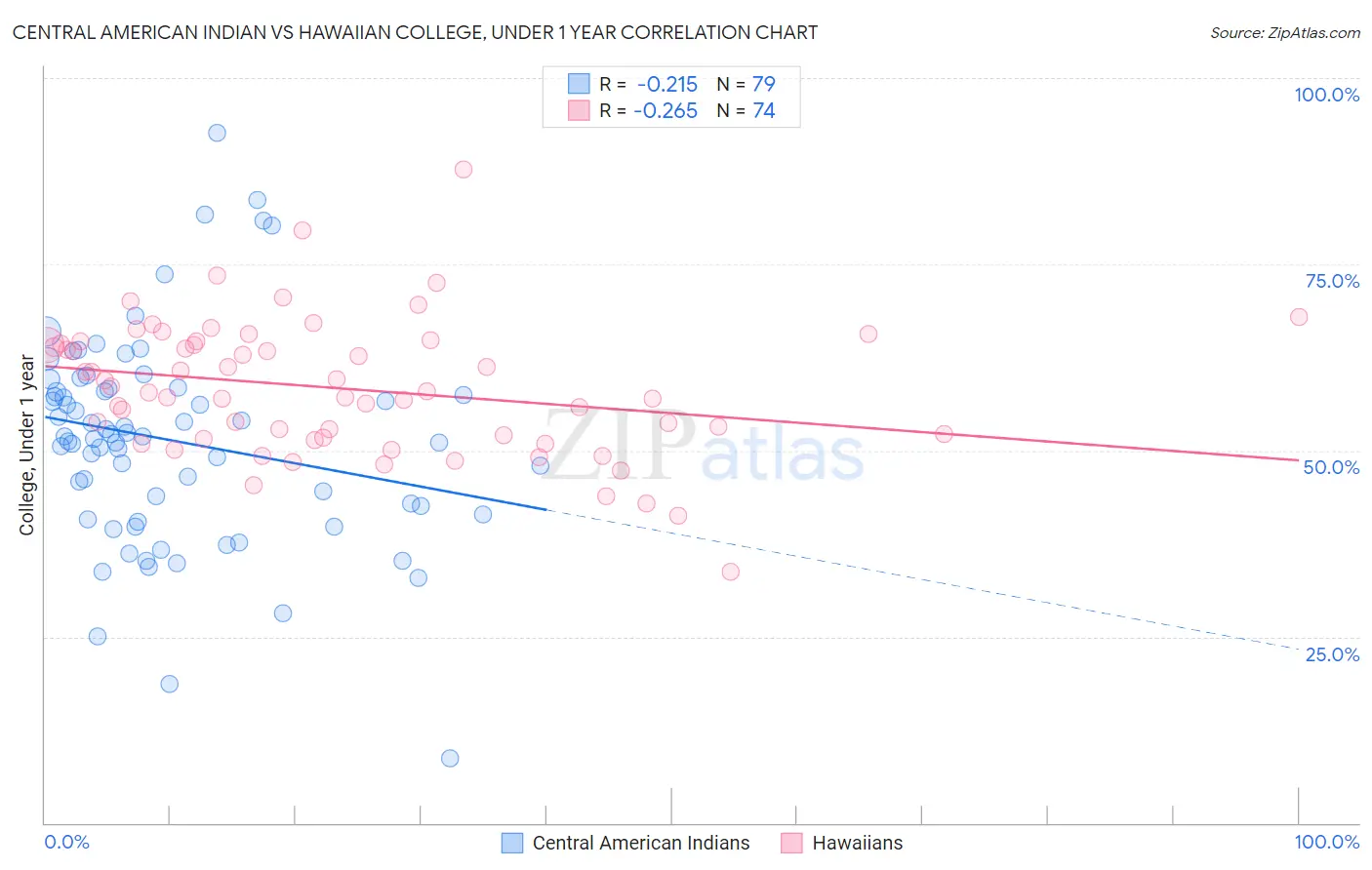 Central American Indian vs Hawaiian College, Under 1 year