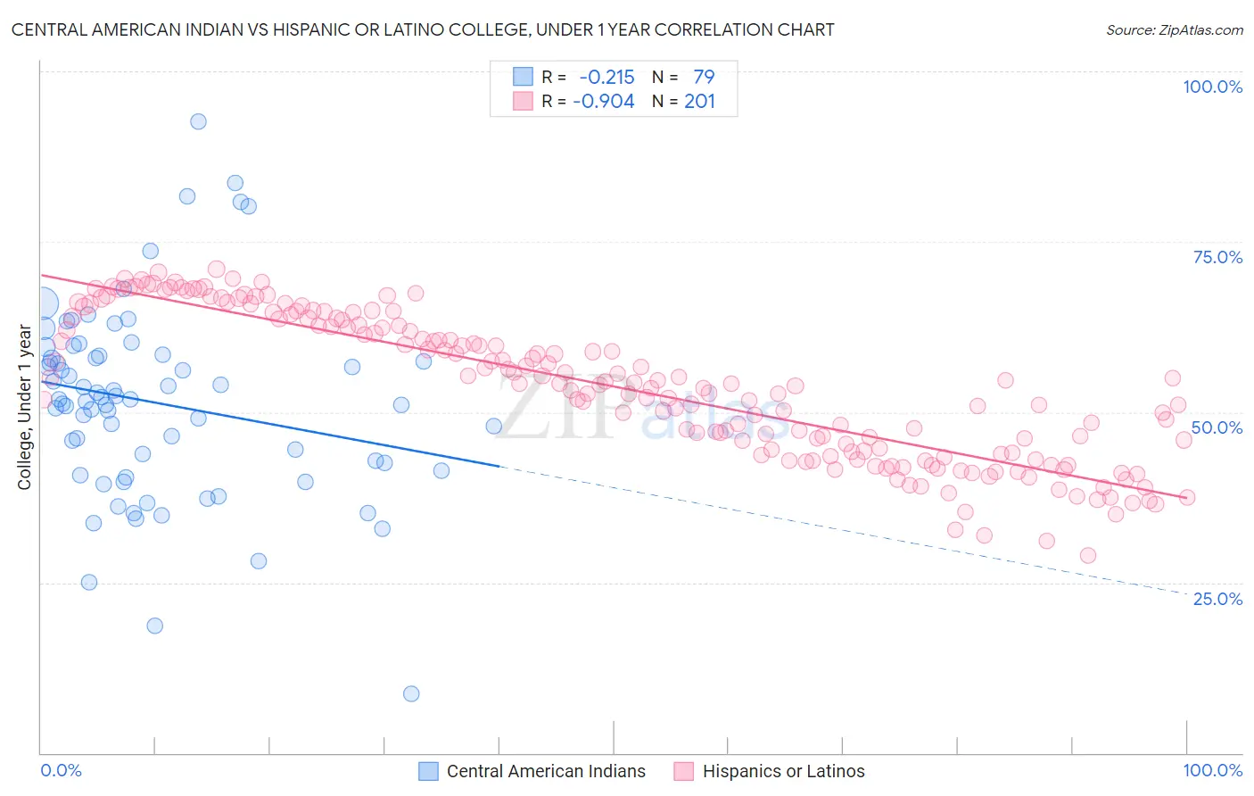 Central American Indian vs Hispanic or Latino College, Under 1 year