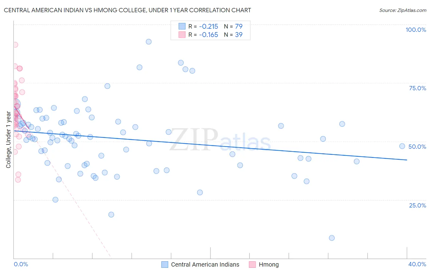 Central American Indian vs Hmong College, Under 1 year