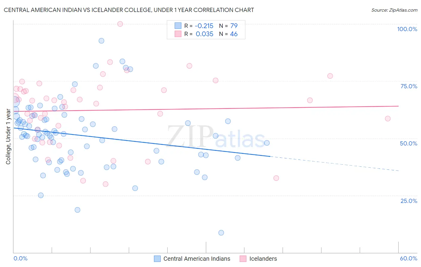 Central American Indian vs Icelander College, Under 1 year