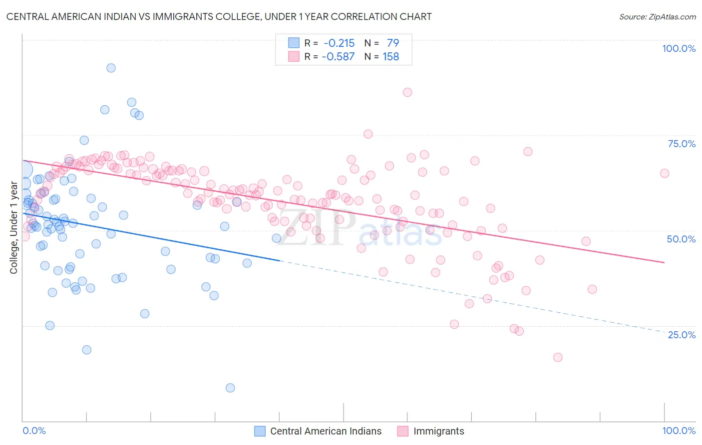 Central American Indian vs Immigrants College, Under 1 year
