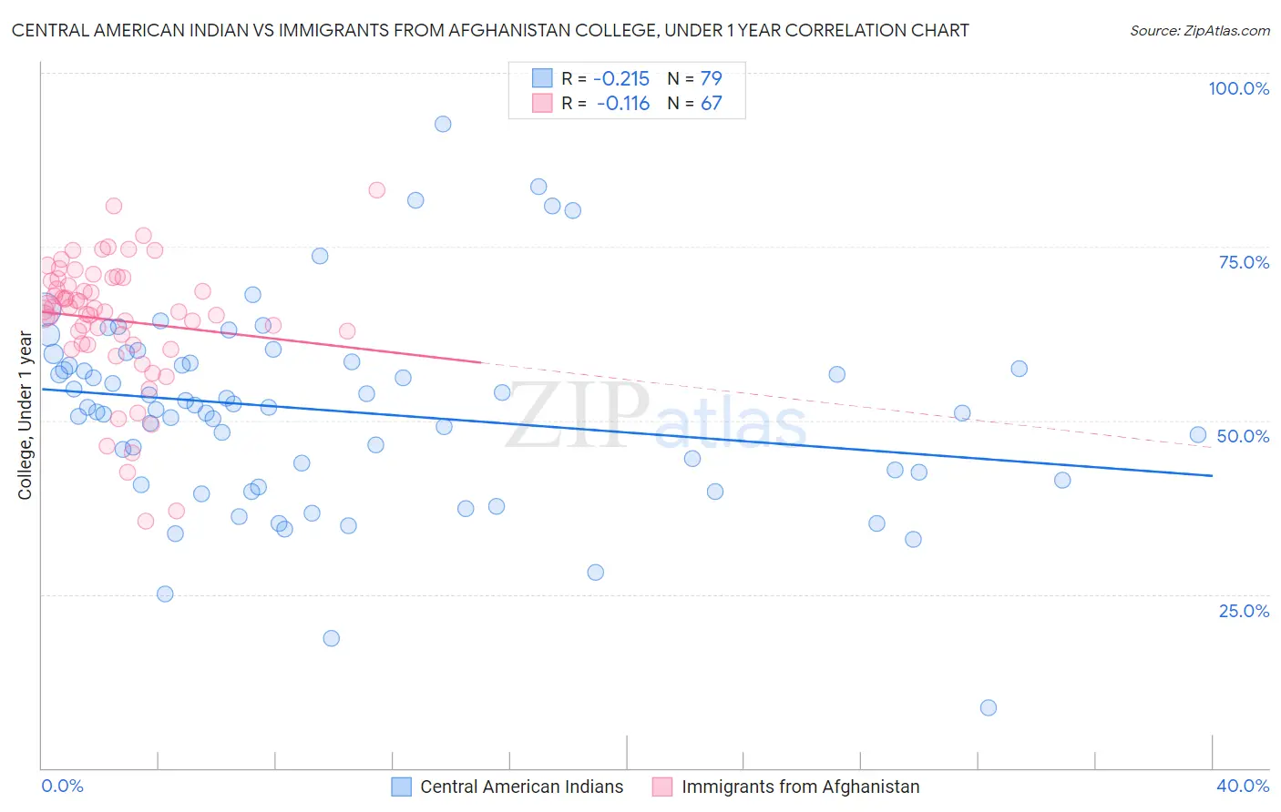 Central American Indian vs Immigrants from Afghanistan College, Under 1 year