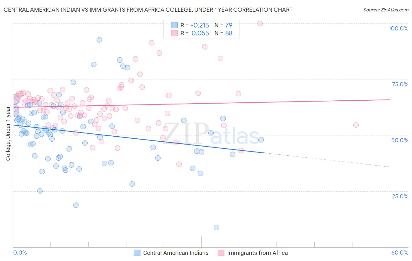 Central American Indian vs Immigrants from Africa College, Under 1 year