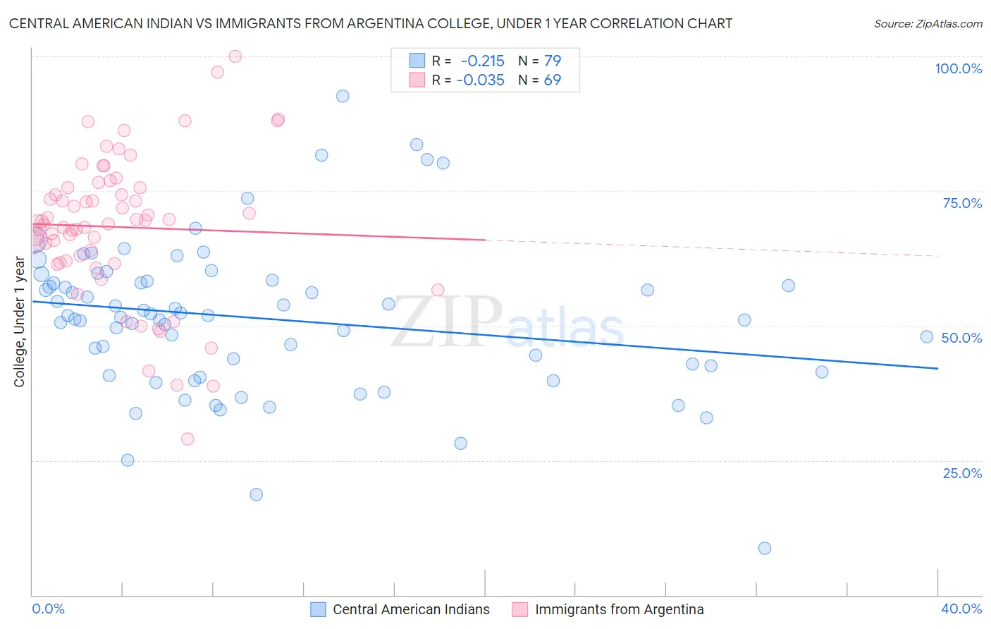 Central American Indian vs Immigrants from Argentina College, Under 1 year