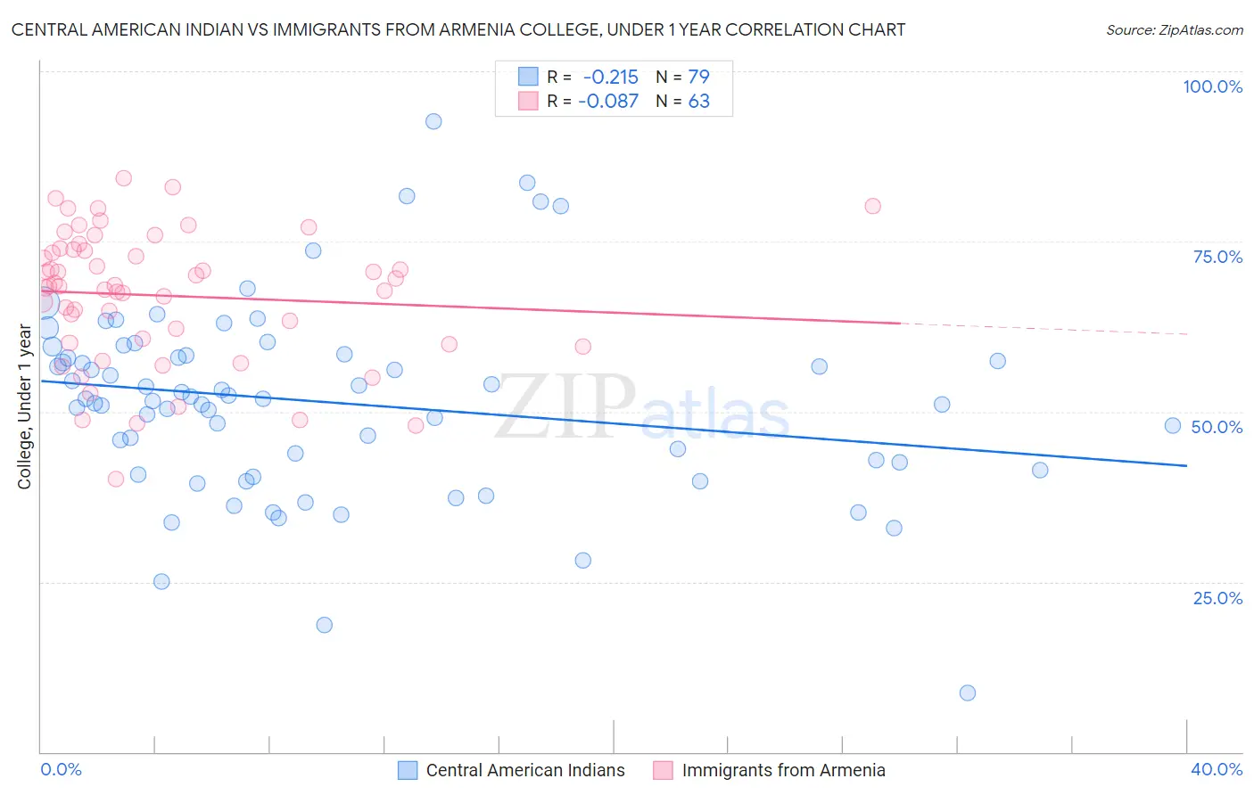 Central American Indian vs Immigrants from Armenia College, Under 1 year