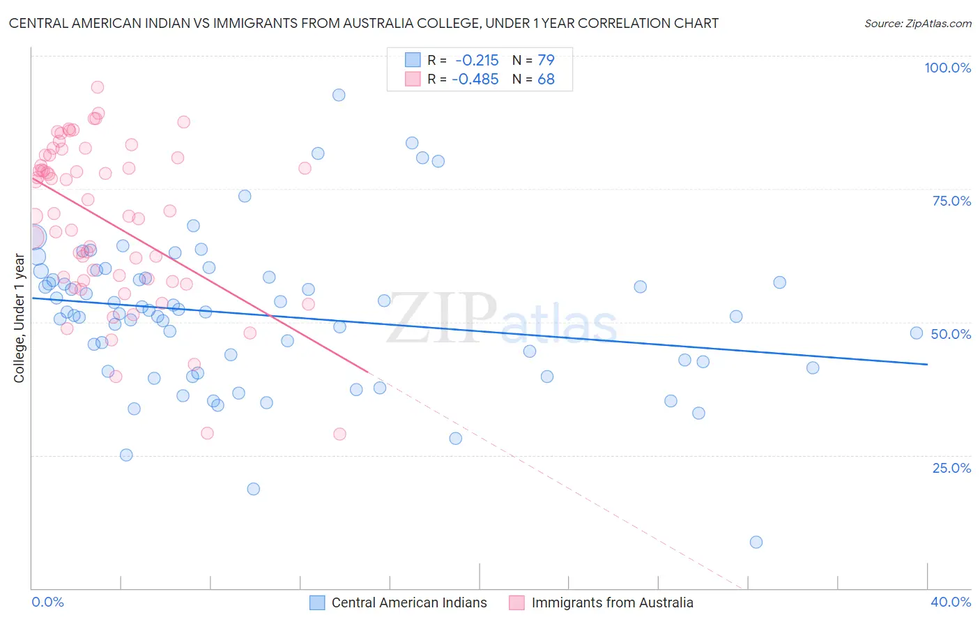 Central American Indian vs Immigrants from Australia College, Under 1 year