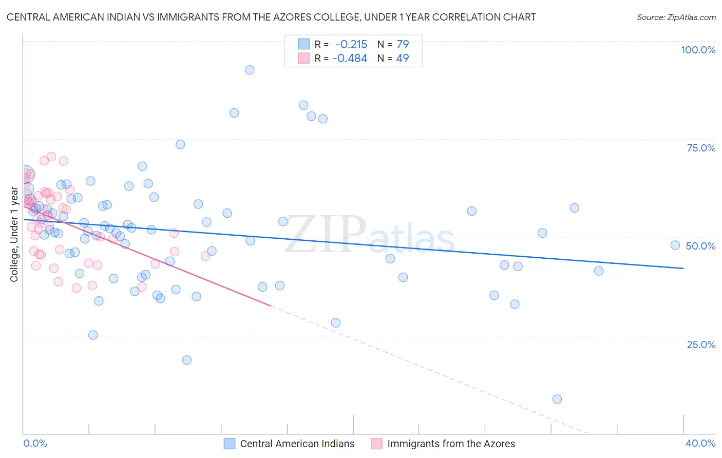 Central American Indian vs Immigrants from the Azores College, Under 1 year