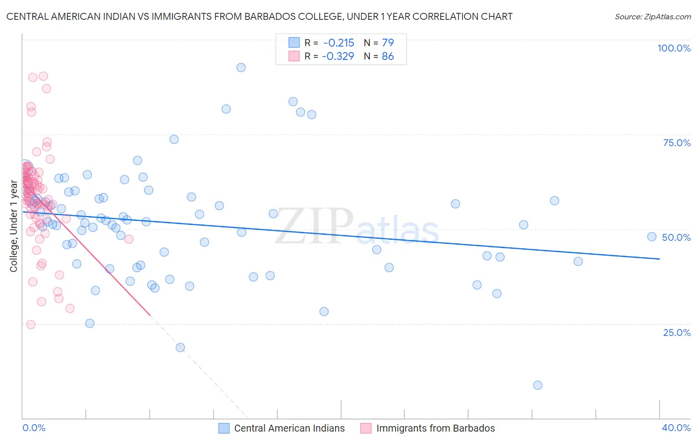 Central American Indian vs Immigrants from Barbados College, Under 1 year