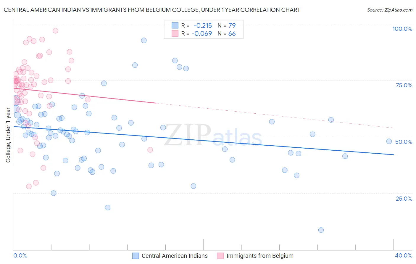 Central American Indian vs Immigrants from Belgium College, Under 1 year