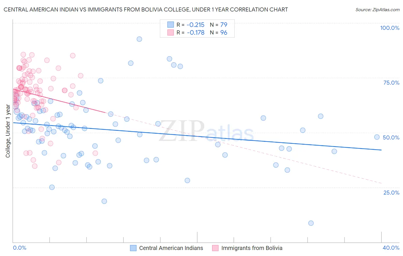 Central American Indian vs Immigrants from Bolivia College, Under 1 year