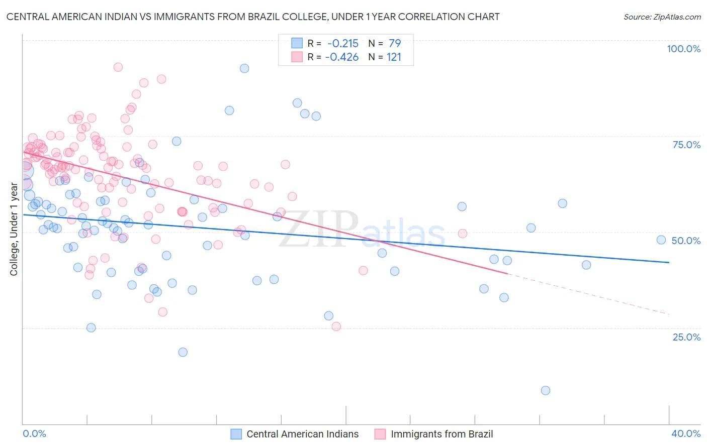 Central American Indian vs Immigrants from Brazil College, Under 1 year