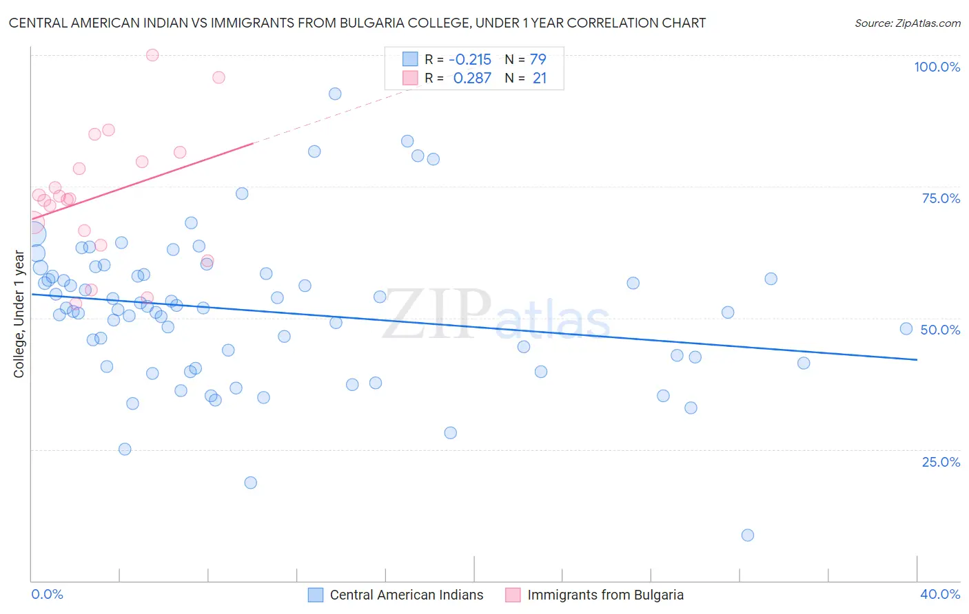 Central American Indian vs Immigrants from Bulgaria College, Under 1 year