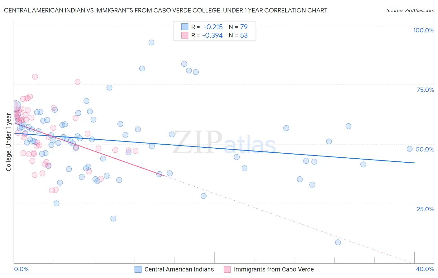 Central American Indian vs Immigrants from Cabo Verde College, Under 1 year