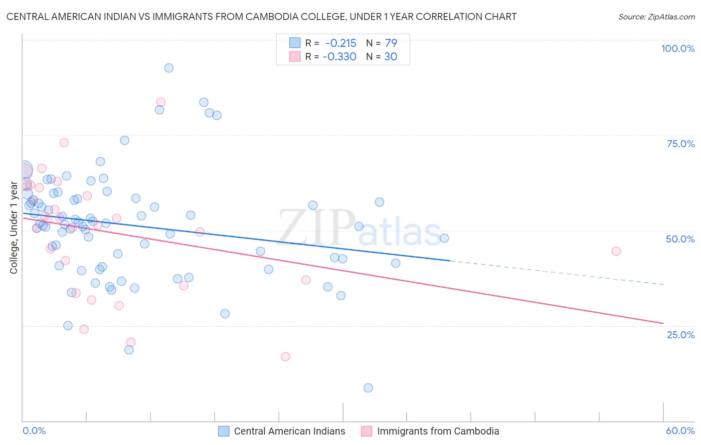 Central American Indian vs Immigrants from Cambodia College, Under 1 year