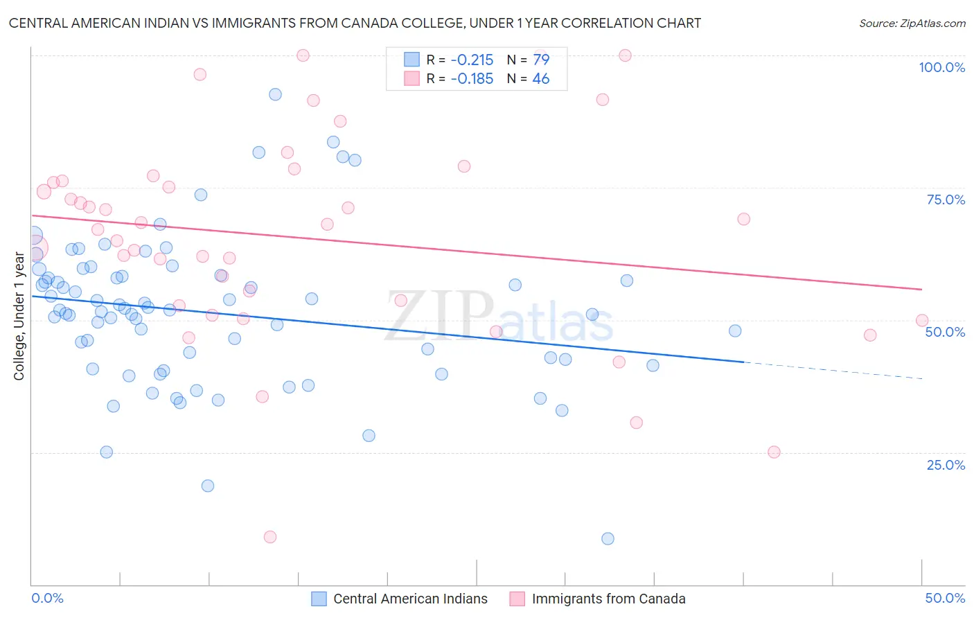 Central American Indian vs Immigrants from Canada College, Under 1 year