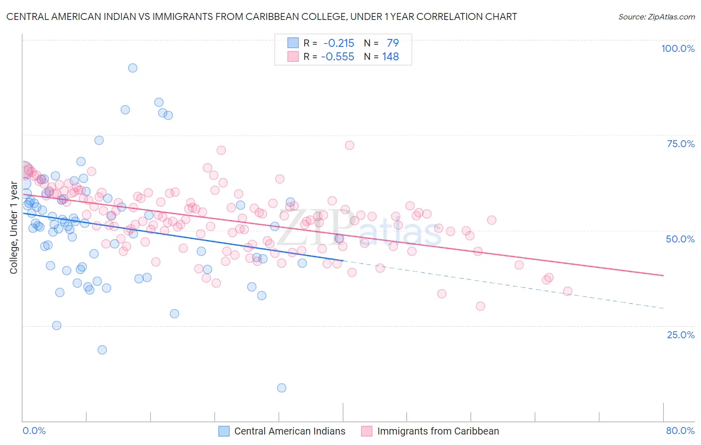 Central American Indian vs Immigrants from Caribbean College, Under 1 year