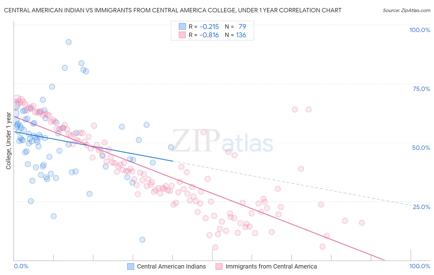 Central American Indian vs Immigrants from Central America College, Under 1 year