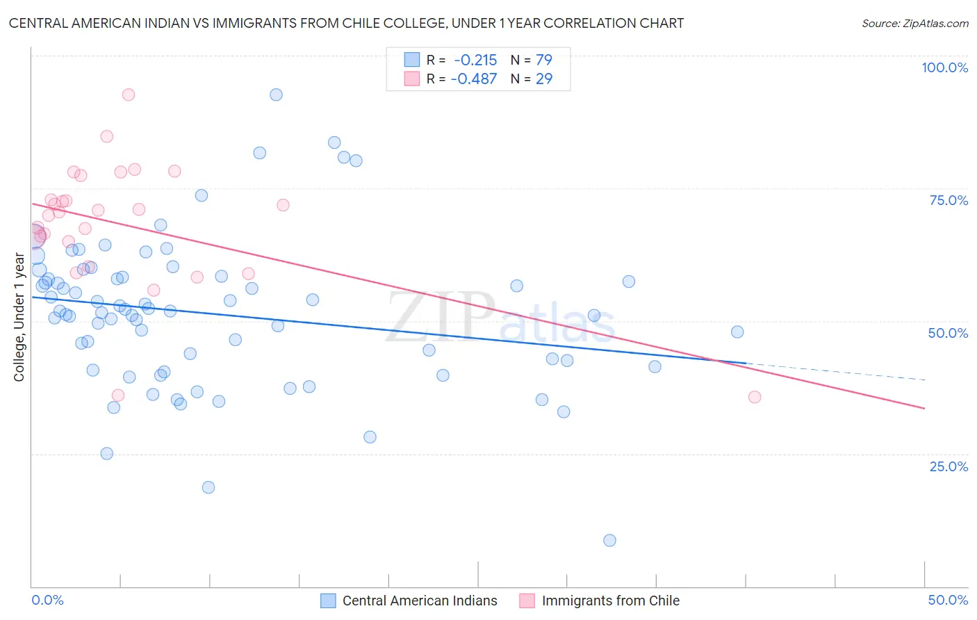 Central American Indian vs Immigrants from Chile College, Under 1 year