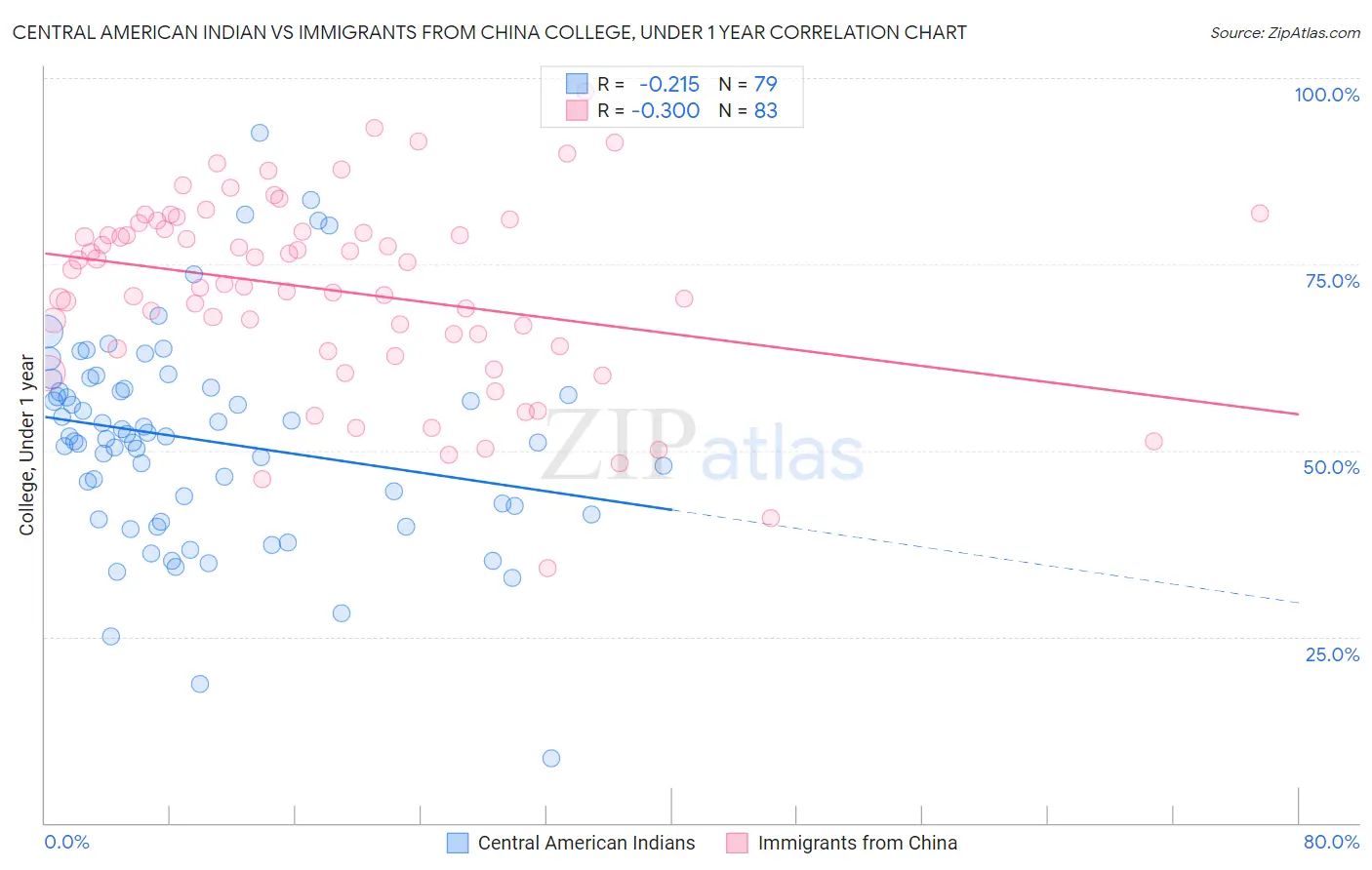 Central American Indian vs Immigrants from China College, Under 1 year