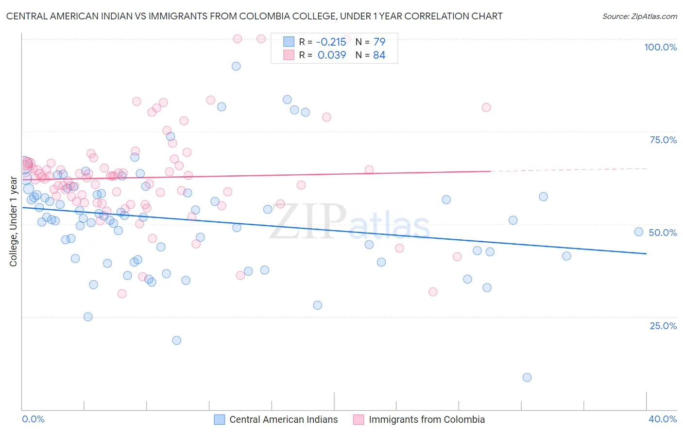 Central American Indian vs Immigrants from Colombia College, Under 1 year